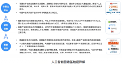 次要包罗人工智能芯片、传感器、云计较、数据